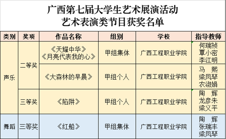 喜报！我校在广西第七届大学生艺术展演活动中喜获佳绩